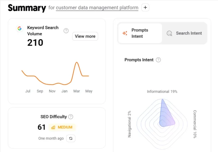 Ubersuggest Keyword Summary for “customer data management platform.
