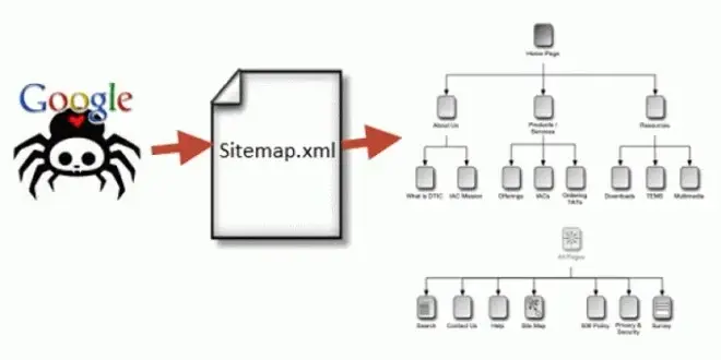 Infographic explaining how Google’s web crawler uses your XML Sitemap to index your website’s pages.