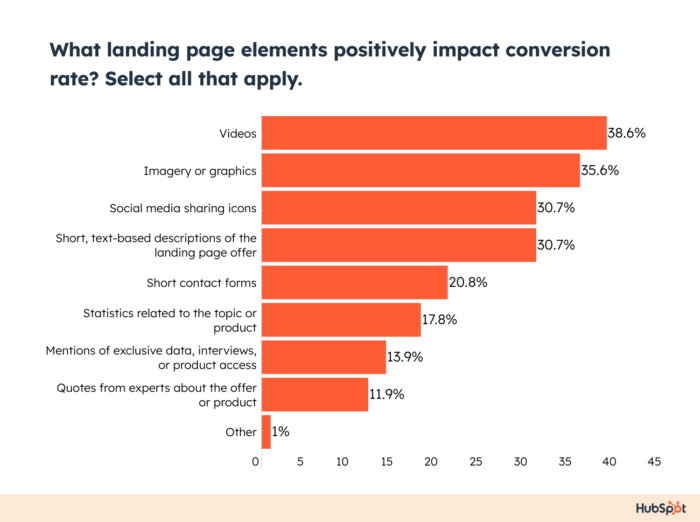 bar chart of landing page elements that impact conversion rate