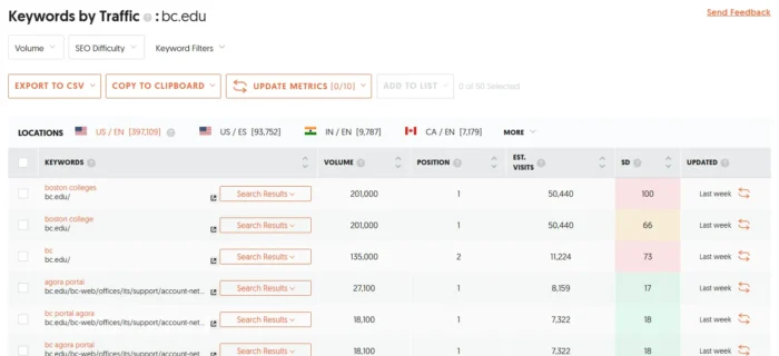 The Keywords by Traffic report on Ubersuggest