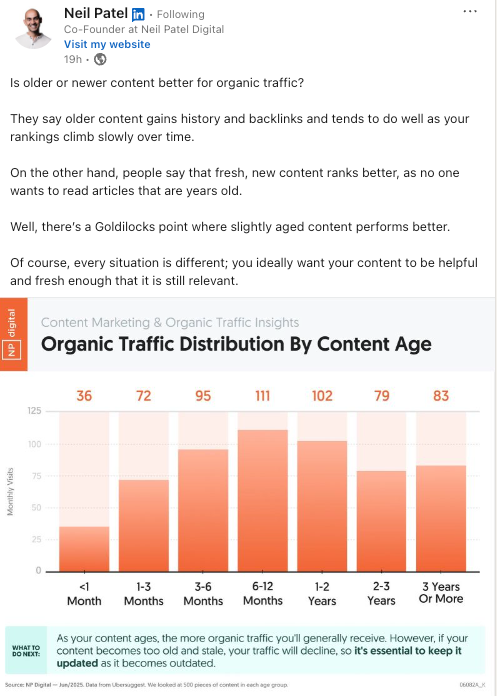 Neil Patel LinkedIn post about organic traffic distribution by content age. 