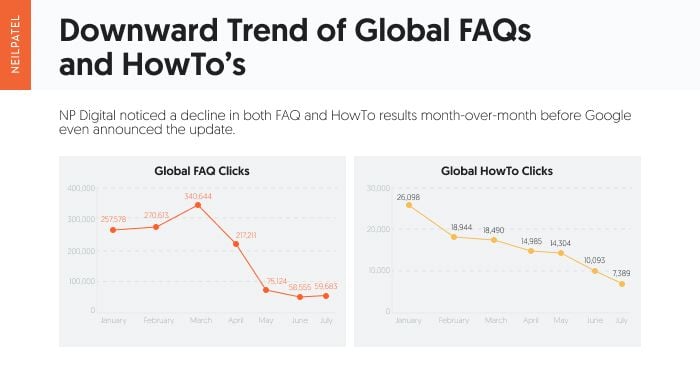 A line graph showing a decline in Global FAQs and HowTos over time.