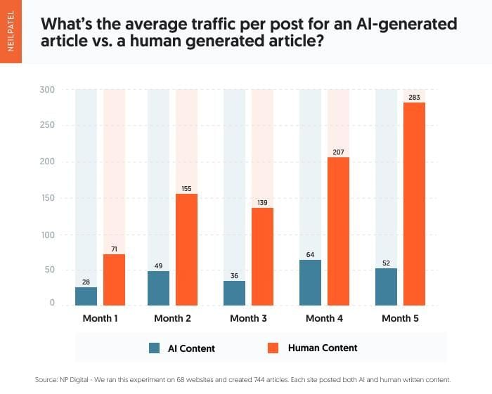 A bar graph comparing the average traffic per post for ai-generated vs human-generated articles over time.
