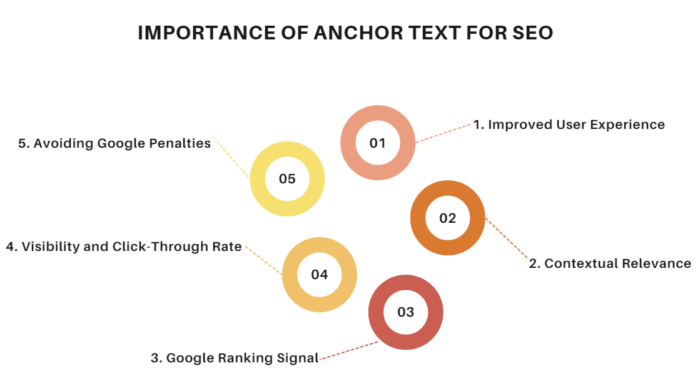 Best Practices for Anchor Text Optimization