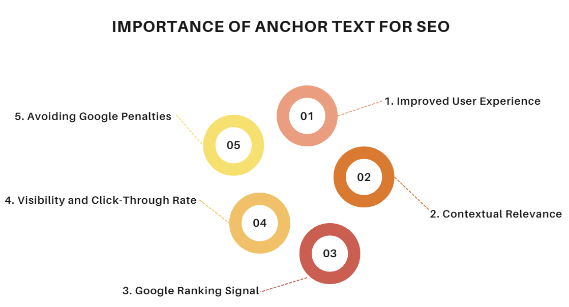 An infographic explaining the importance of anchor text for SEO.