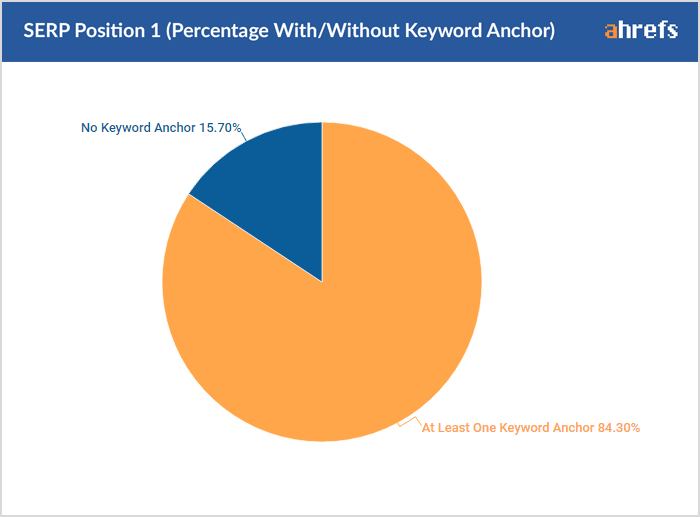 A pie chart showing relevant keyword anchor supports rankings.
