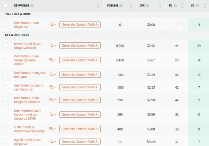 Ubersuggest keyword report hotel marketing
