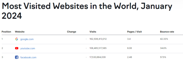 A chart showing YouTube as the second most visited website in the world.