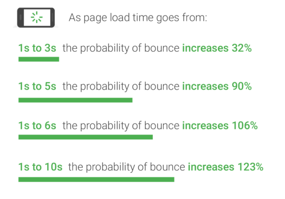 An infographic showing the impact of page load time on bounce rate.