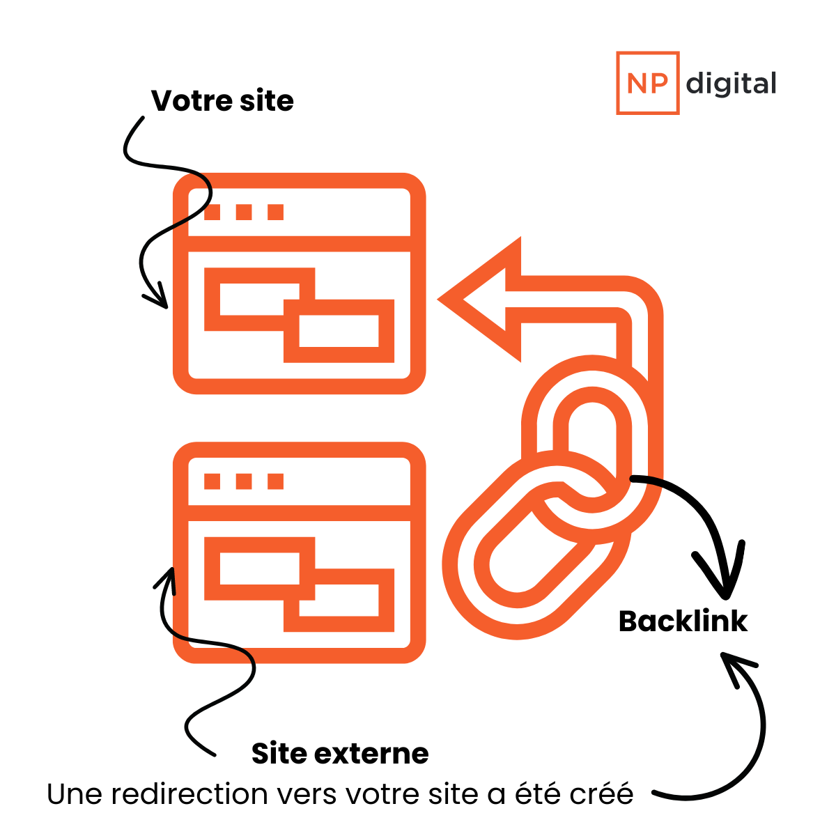 Backlinks : que sont-ils, leur importance et comment les obtenir