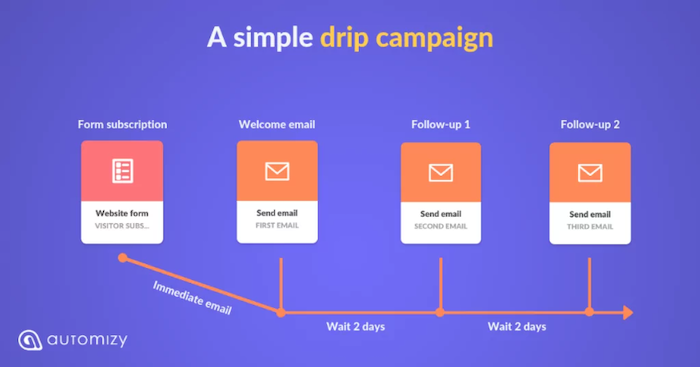 An email drip campaign infographic.
