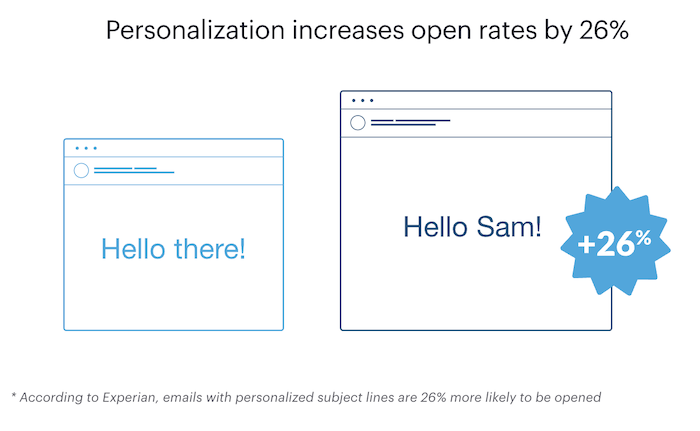 A graphic showing how email personalization imrpoves open rates.