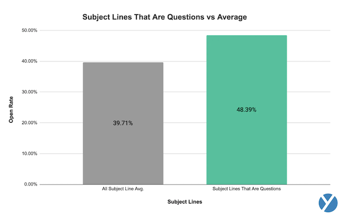 A graph showing the benefit of subject lines as questions versus not being questions.