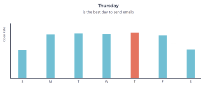A graphic showing Thursday is the best time to send emails.