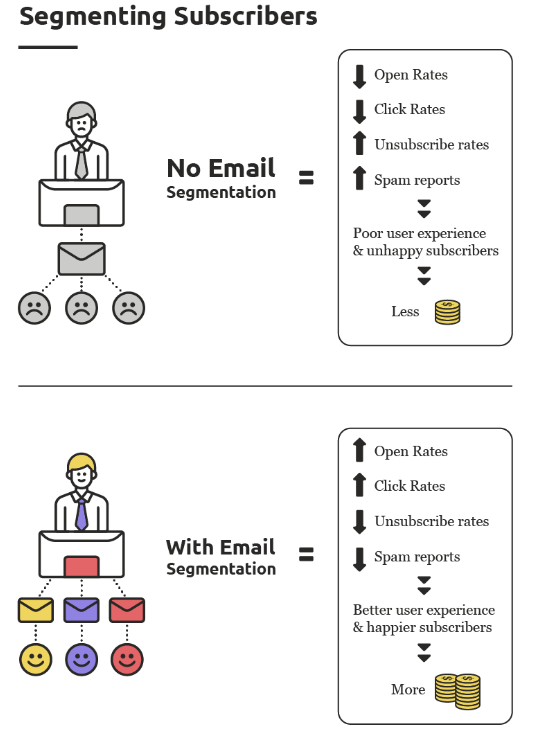A graphic showing how email segmentation goes.