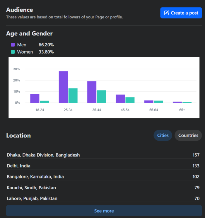 Audience metrics for a given page with Facebook Analytics.