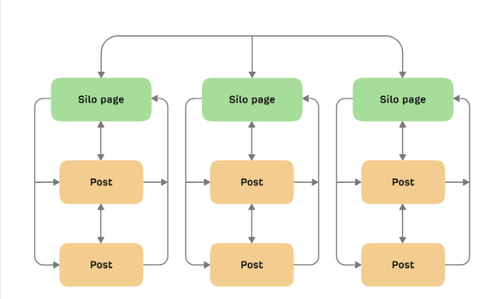 A common silo model example of internal linking chart.