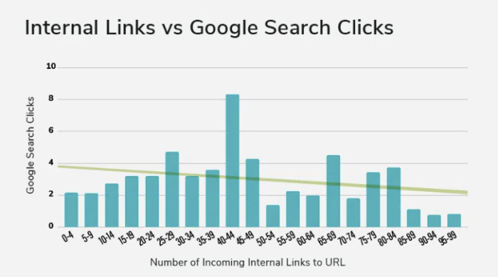 A bar chart comparing Internal Links vs Google Search Clicks.