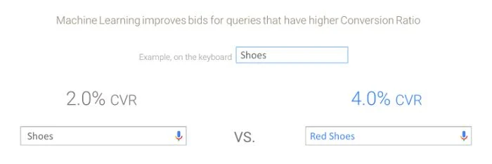 An example of Machine Learning improving bids for queries.
