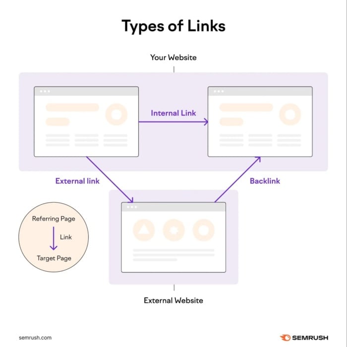 A graphic explaining the organization of backlinks.