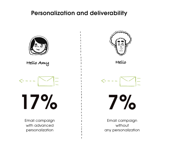 An infographic showing the value of personalization in emails.