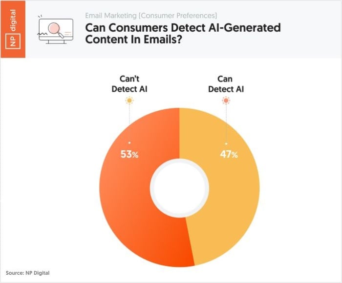 A pie chart showing the ability of consumers to detect AI-generated content in emails.
