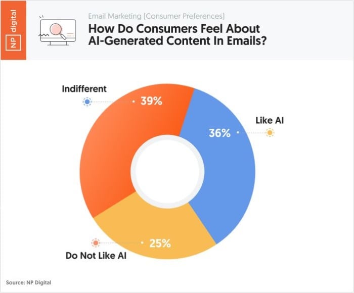 A pie chart showing how consumers feel about AI-generated content in emails.