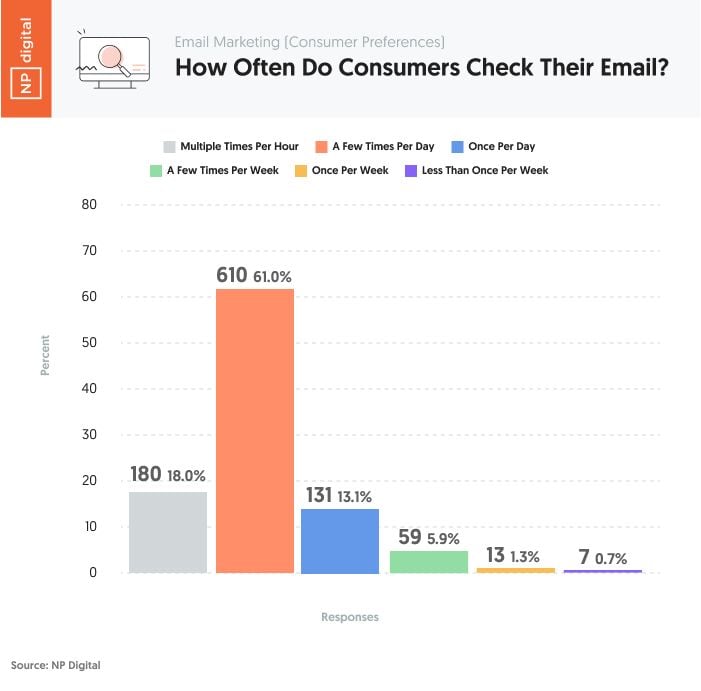 A bar graph comparing times per day that email users check the email.
