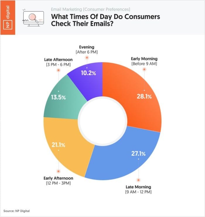 A pie chart on times of day that customers check their emails.