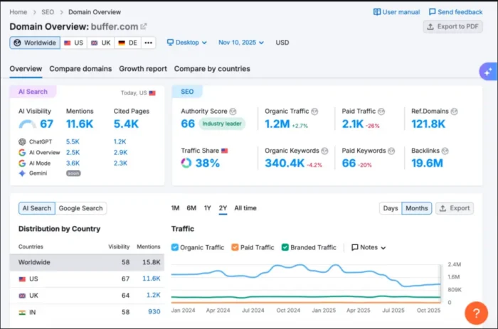 Semrush domain overview showing AI visibility metrics