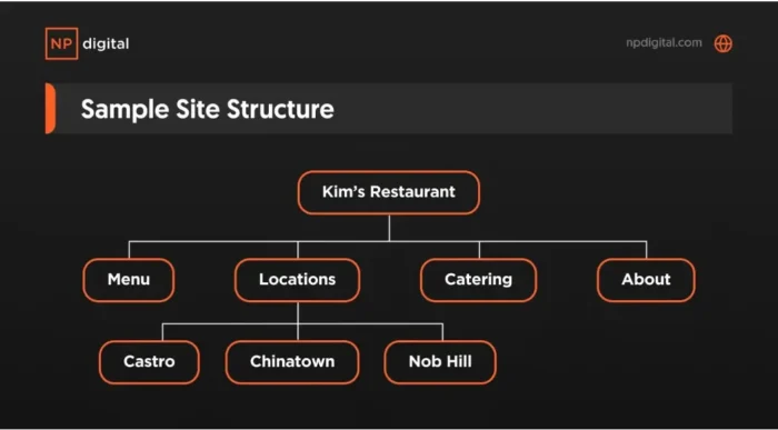 Kim's Restaurant website site structure diagram example