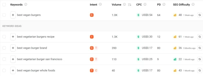 Ubersuggest keyword ideas for vegan burger search terms
