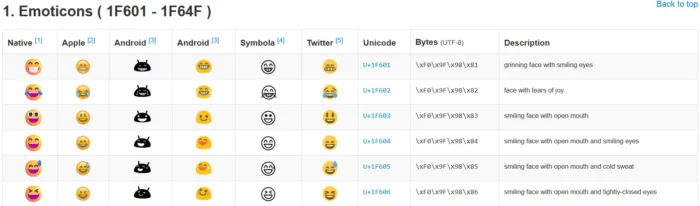 A table showing emoticon Unicode and display across platforms.
