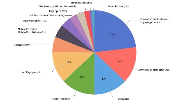 A pie chart breaking down the weight each ranking signal carries in Google’s overall algorithm for 2025.