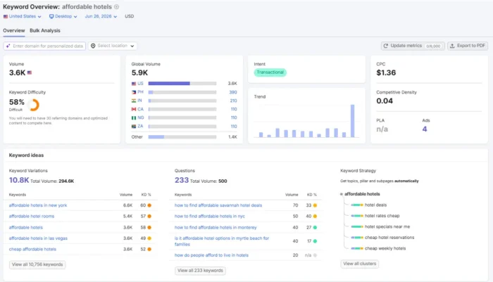 SEMrush’s Related Keywords report for “affordable hotels.”