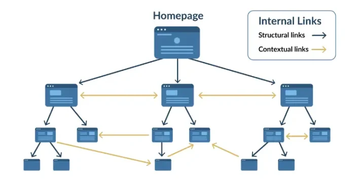 A chart covering an ideal internal site link structure.