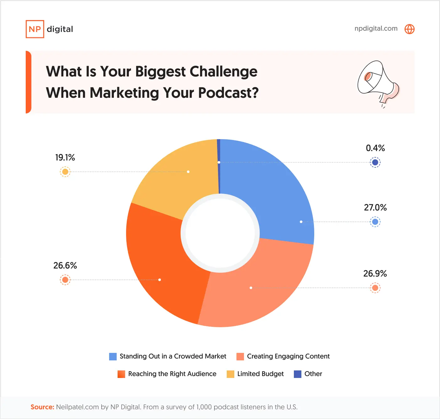 A pie chart asking about the biggest challenges with marketing a podcast.