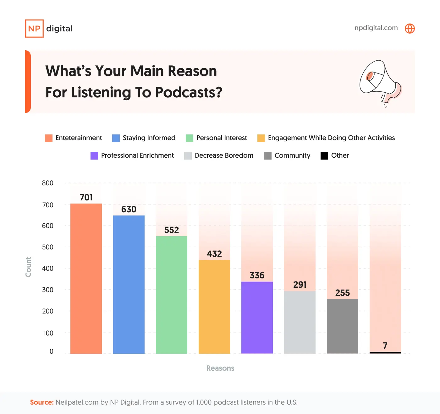 A bar chart asking the main reasons why people listen to podcasts.