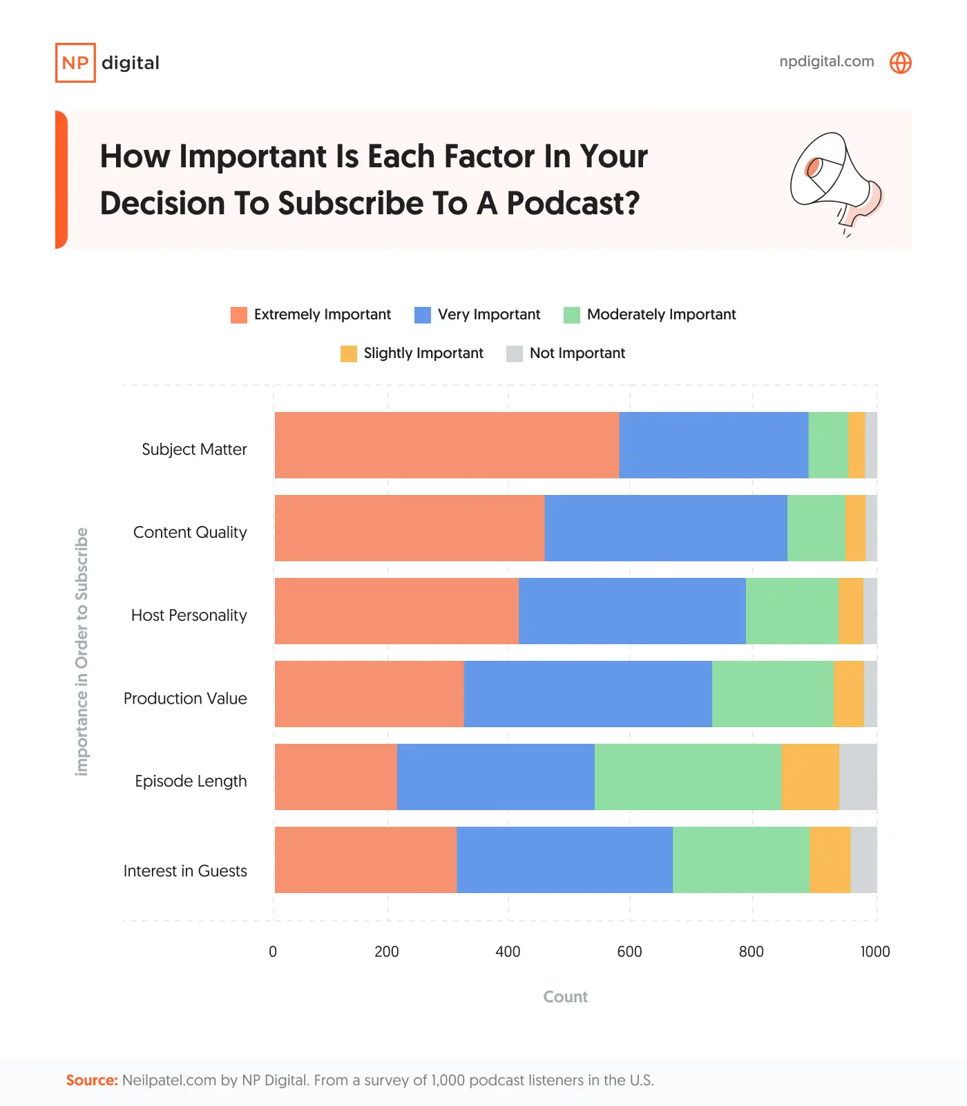 A graphic describing reasons that impact decisions to subscribe to podcasts.