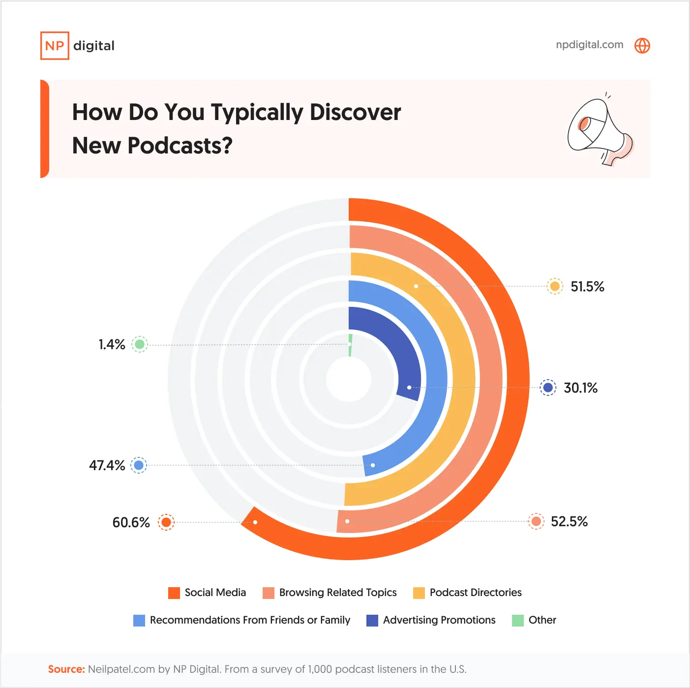 A pie cart asking how people discover new podcasts.