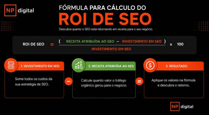 Infográfico com fórmula do cálculo de ROI de SEO e passo a passo de como fazer.