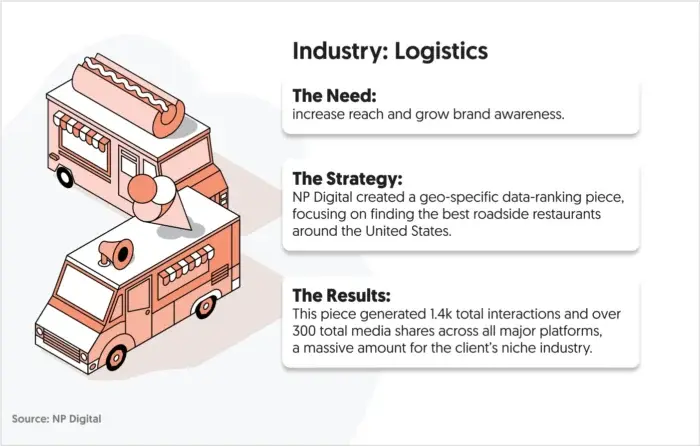 A logistics case study from NP Digital.