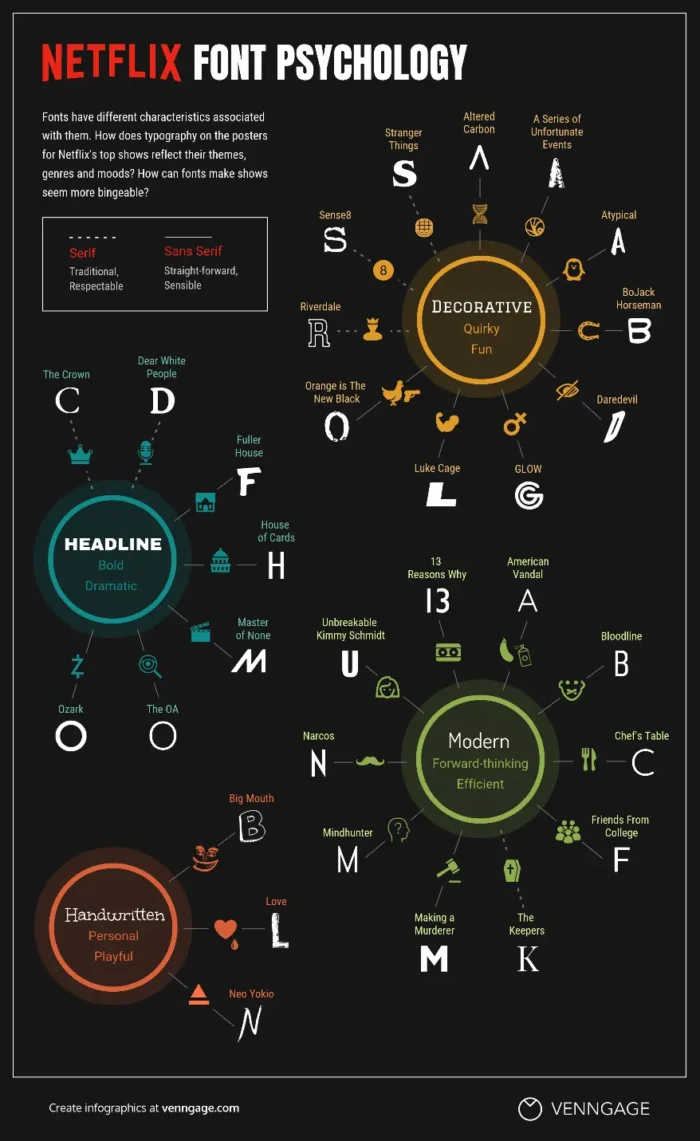 A Netflix infographic on font psychology.