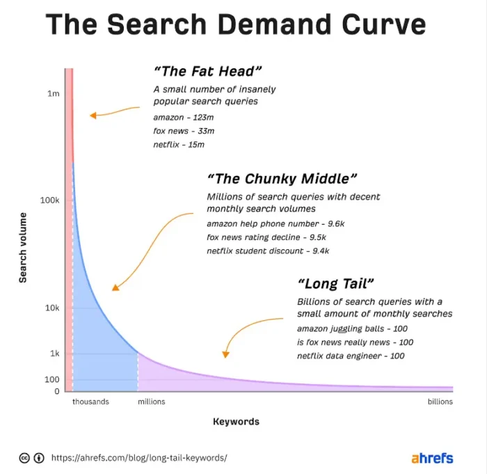 Long Tail Keywords 004 700x681 - Long-tail Keywords: How-To, Strategies, Tips &amp; More