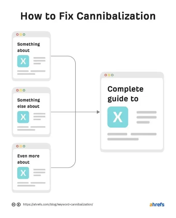 Graphic displaying what content consolidation might look like for a particular topic. 