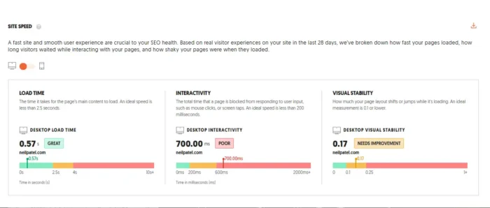Ubersuggest Site Speed report for neilpatel.com, based on real visitor data from the last 28 days 
