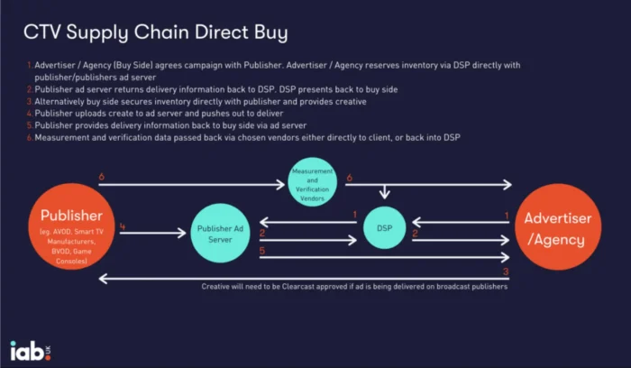 CTV direct buy supply chain diagram