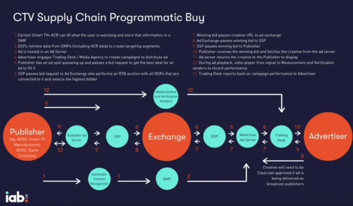 CTV programmatic buy supply chain diagram