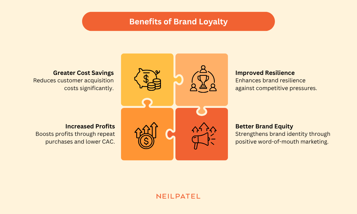 Graphic to show the benefits of brand loyalty with four benefits displayed.