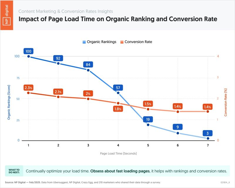 NP Digital graph showing the impact of page load time on organic ranking and conversion rate.